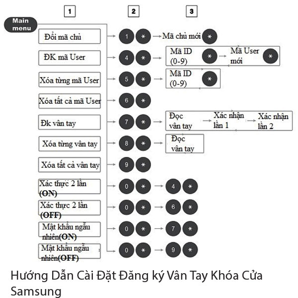 Hướng Dẫn Cài Đặt Đăng ký Vân Tay Khóa Cửa Samsung